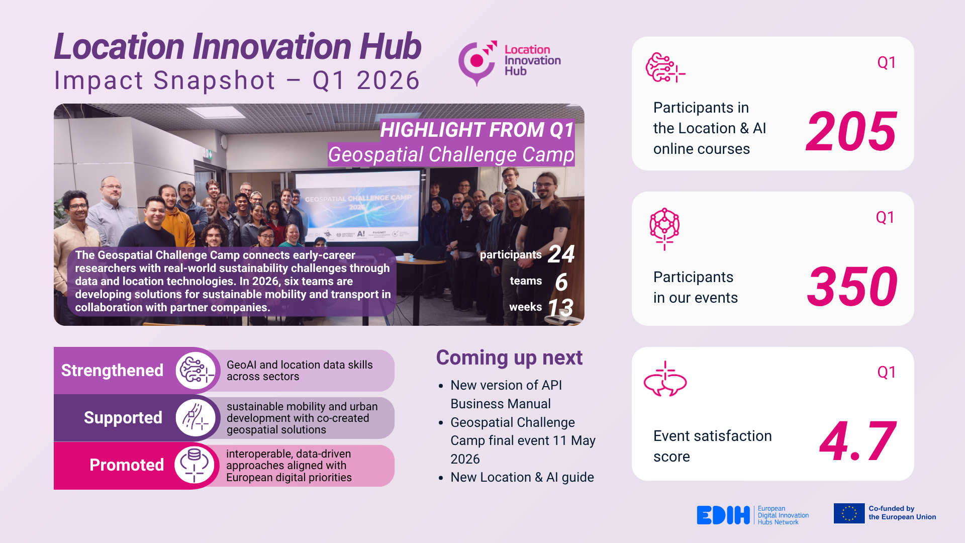 Location Innovation Hub Impact Snapshot Q1 2026 showing a group photo from the Geospatial Challenge Camp and key figures: 205 participants in Location & AI online courses, 350 event participants, and an event satisfaction score of 4.7.