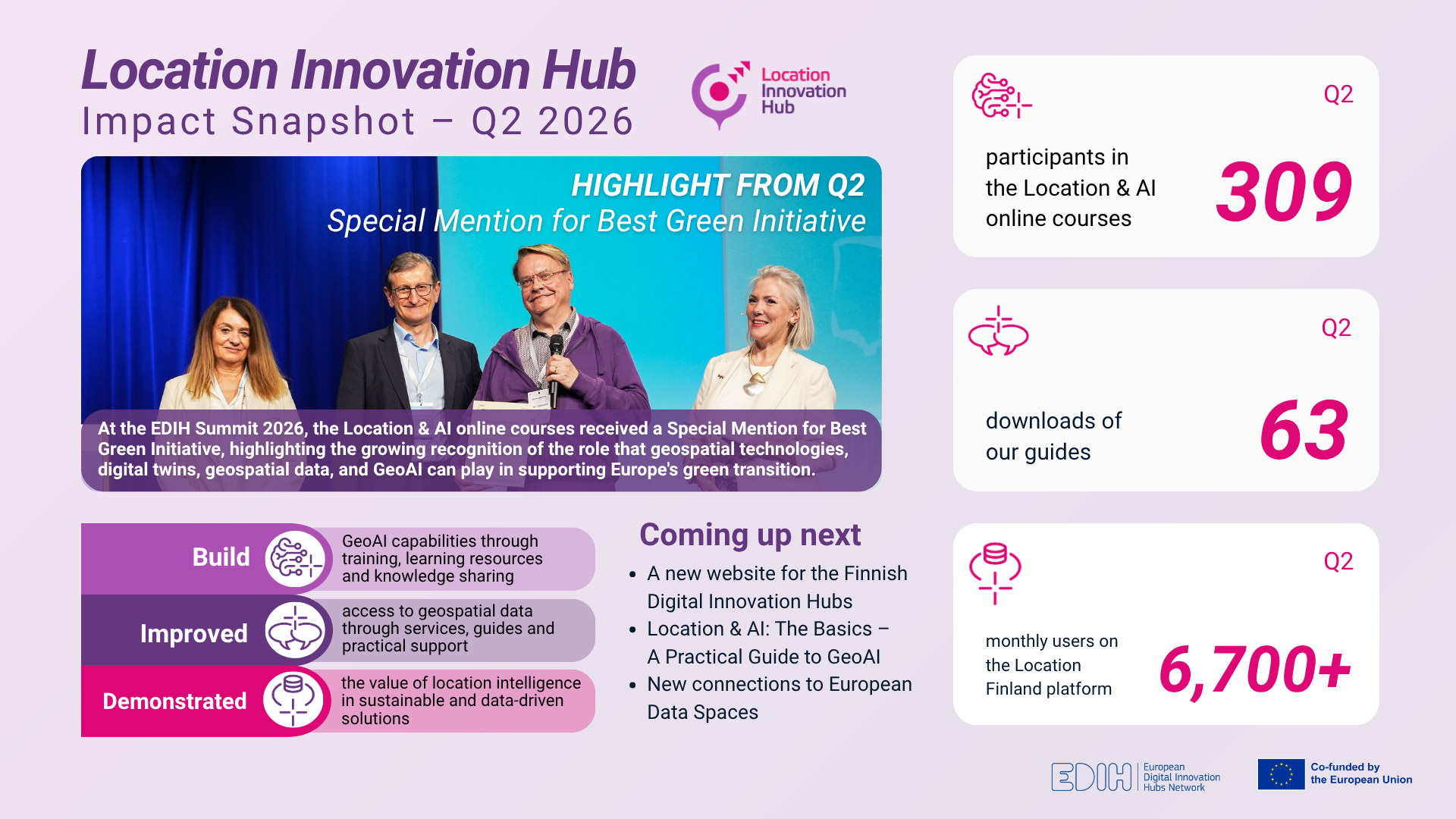 Infographic titled “Location Innovation Hub Impact Snapshot – Q2 2026”. The graphic highlights recognition at the EDIH Summit 2026, where Location & AI online courses received a Special Mention for Best Green Initiative. Key results include 309 participants in online courses, 63 guide downloads, and more than 6,700 monthly users of the Location Finland platform, alongside upcoming activities related to GeoAI, digital innovation hubs, and European data spaces.