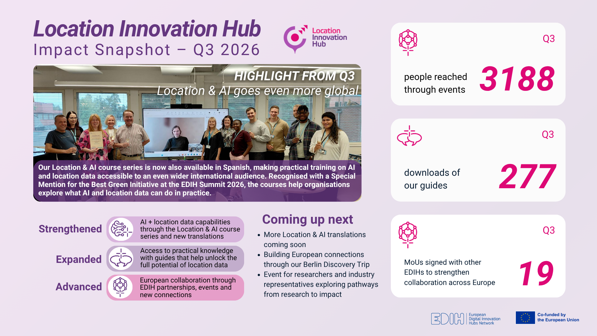 Location Innovation Hub Impact Snapshot for Q3 2026. Key figures: 3,188 people reached through events, 277 guide downloads and 19 MoUs signed with other EDIHs. The Q3 highlight is the expansion of the Location & AI course series into Spanish, alongside strengthened AI and location data capabilities, expanded access to practical knowledge and increased European collaboration.